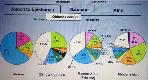 Changes in population history of Hokkaido from Jomon to Ainu